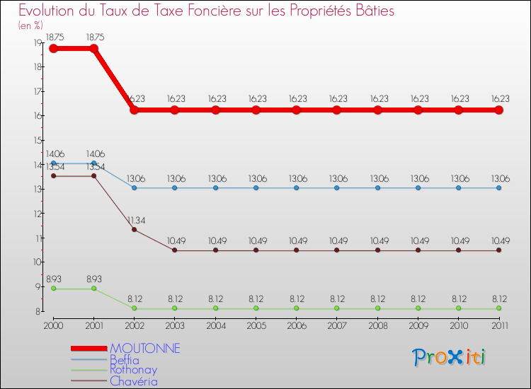 Evolution du taux de la taxe foncière sur le bati pour MOUTONNE et les communes proches Comparaison des taux de taxe foncière sur le bati pour MOUTONNE et les communes voisines