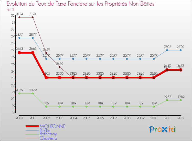 Evolution du taux de la taxe foncière sur les immeubles et terrains non batis pour MOUTONNE et les communes proches de 2000 à 2012 Comparaison des taux de la taxe foncière sur les immeubles et terrains non batis pour MOUTONNE et les communes voisines de 2000 à 2012