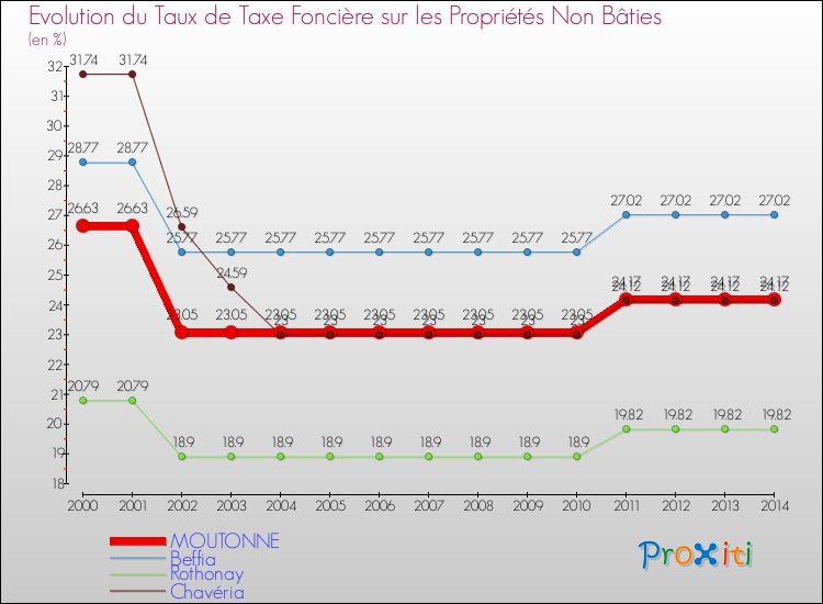 Evolution du taux de la taxe foncière sur les immeubles et terrains non batis pour MOUTONNE et les communes proches de 2000 à 2014 Comparaison des taux de la taxe foncière sur les immeubles et terrains non batis pour MOUTONNE et les communes voisines de 2000 à 2014