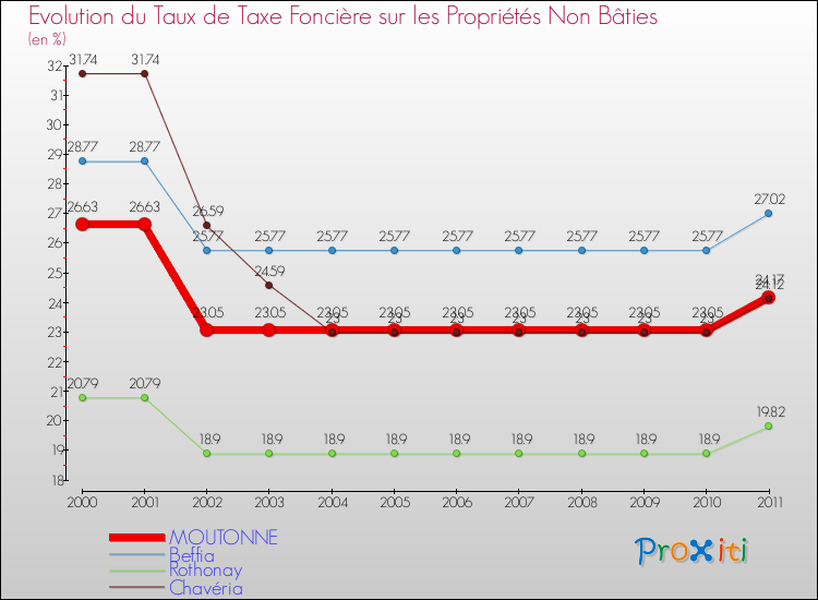 Evolution du taux de la taxe foncière sur les immeubles et terrains non batis pour MOUTONNE et les communes proches Comparaison des taux de la taxe foncière sur les immeubles et terrains non batis pour MOUTONNE et les communes voisines