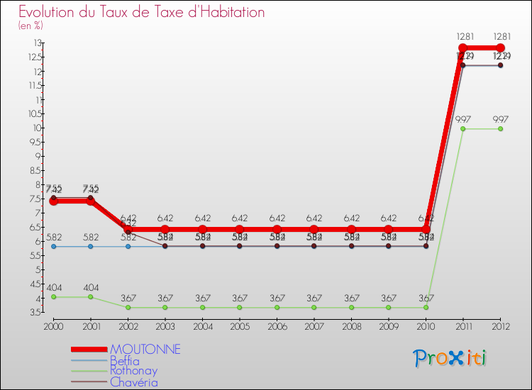 Evolution du taux de la taxe d'habitation pour MOUTONNE et les communes proches Comparaison des taux de la taxe d'habitation pour MOUTONNE et les communes voisines