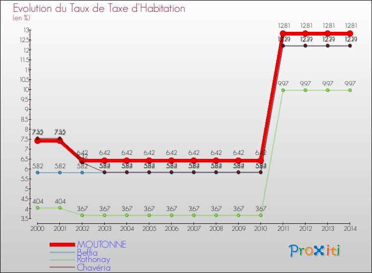 Evolution du taux de la taxe d'habitation pour MOUTONNE et les communes proches de 2000 à 2014 Comparaison des taux de la taxe d'habitation pour MOUTONNE et les communes voisines de 2000 à 2014
