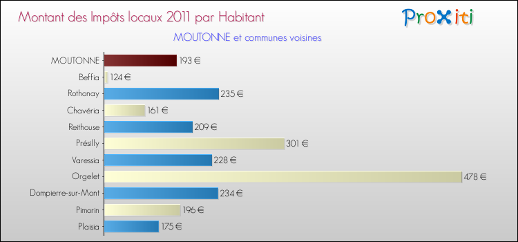 Montant des impôts locaux par Habitant pour MOUTONNE et les communes proches Comparaison des impôts locaux par habitant pour MOUTONNE et les communes voisines