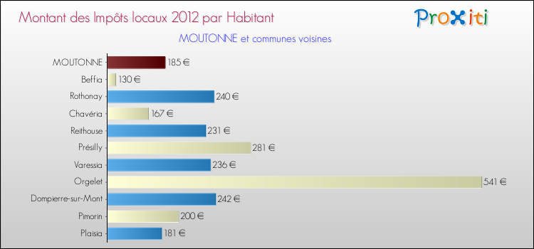 Montant des impôts locaux par Habitant pour MOUTONNE et les communes proches Comparaison des impôts locaux par habitant pour MOUTONNE et les communes voisines