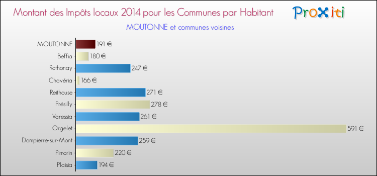 Montant des impôts locaux par Habitant pour MOUTONNE et les communes proches en 2014 Comparaison des impôts locaux par habitant pour MOUTONNE et les communes voisines en 2014