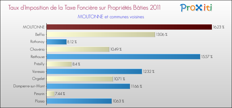 Taux d'imposition de la taxe foncière sur le bati 2011 pour MOUTONNE et les communes proches Comparaison des taux d'imposition de la taxe foncière sur le bati 2011 pour MOUTONNE et les communes voisines