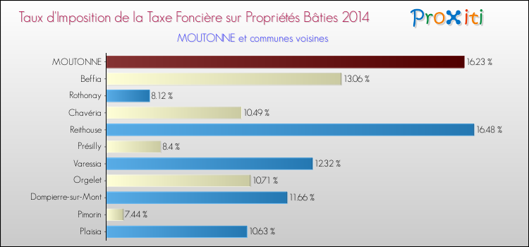 Taux d'imposition de la taxe foncière sur le bati 2014 pour MOUTONNE et les communes proches Comparaison des taux d'imposition de la taxe foncière sur le bati 2014 pour MOUTONNE et les communes voisines