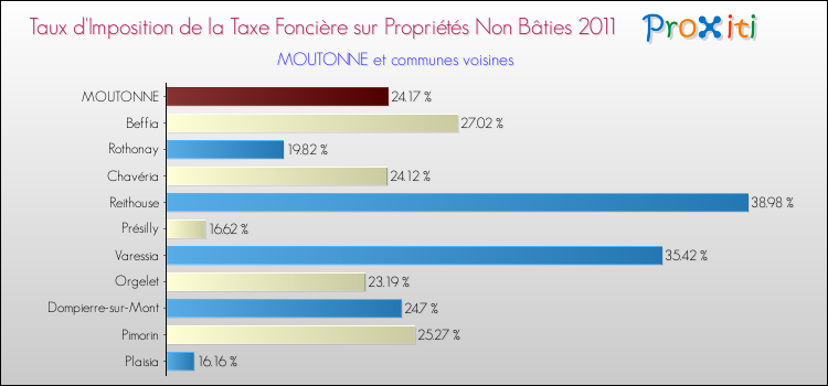 Taux d'imposition de la taxe foncière sur les immeubles et terrains non batis 2011 pour MOUTONNE et les communes proches Comparaison des taux d'imposition de la taxe foncière sur les immeubles et terrains non batis 2011 pour MOUTONNE et les communes voisines