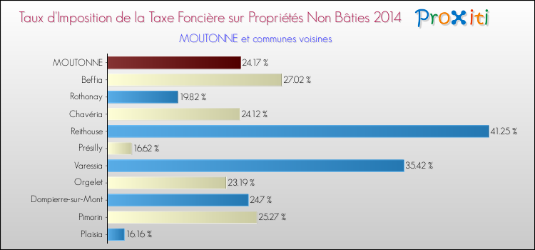 Taux d'imposition de la taxe foncière sur les immeubles et terrains non batis 2014 pour MOUTONNE et les communes proches Comparaison des taux d'imposition de la taxe foncière sur les immeubles et terrains non batis 2014 pour MOUTONNE et les communes voisines