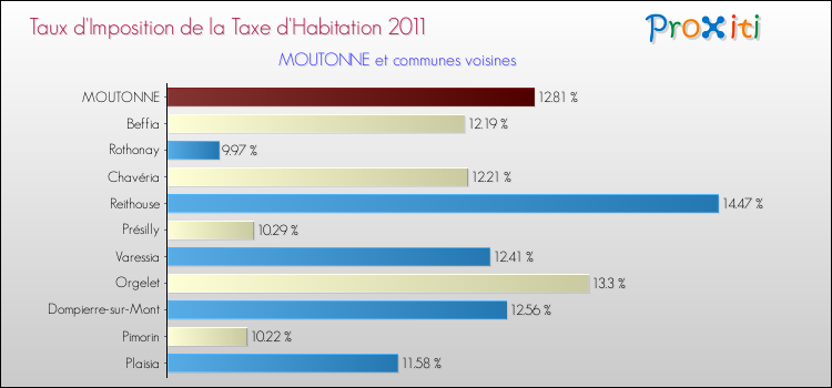 Taux d'imposition de la taxe d'habitation 2011 pour MOUTONNE et les communes proches Comparaison des taux d'imposition de la taxe d'habitation 2011 pour MOUTONNE et les communes voisines