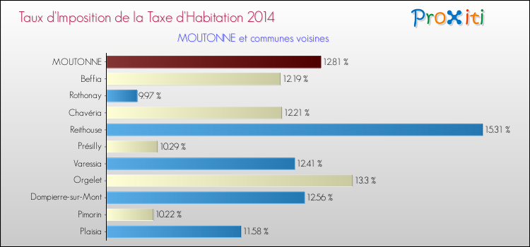 Taux d'imposition de la taxe d'habitation 2014 pour MOUTONNE et les communes proches Comparaison des taux d'imposition de la taxe d'habitation 2014 pour MOUTONNE et les communes voisines