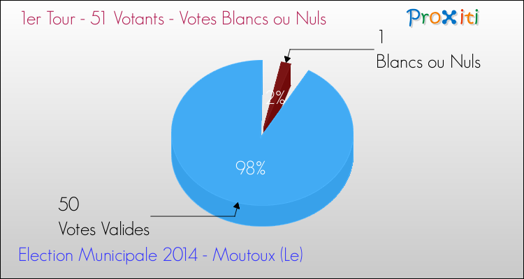 Votes blancs ou nuls au 1er Tour des Elections Municipales 2014 de la commune de Moutoux (Le) Elections Municipales 2014 - Votes blancs ou nuls au 1er Tour pour la commune de Moutoux (Le)