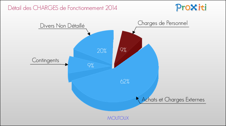 Décomposition des Charges de Fonctionnement 2014 de la commune de MOUTOUX Charges de Fonctionnement 2014 pour la commune de MOUTOUX