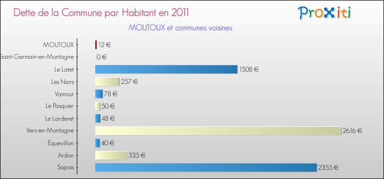 Dette par habitant de la commune en 2011 pour MOUTOUX et les communes proches Comparaison de la dette par habitant de la commune en 2011 pour MOUTOUX et les communes voisines