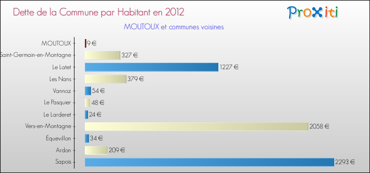 Dette par habitant de la commune en 2012 pour MOUTOUX et les communes proches Comparaison de la dette par habitant de la commune en 2012 pour MOUTOUX et les communes voisines