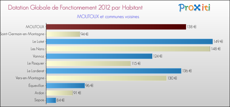Montant des dotations globales de fonctionnement DGF par Habitant pour MOUTOUX et les communes proches Comparaison des des dotations globales de fonctionnement DGF par habitant pour MOUTOUX et les communes voisines
