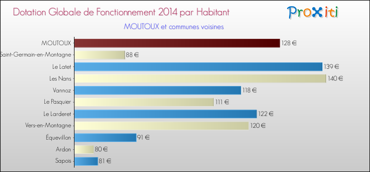 Montant des dotations globales de fonctionnement DGF par Habitant pour MOUTOUX et les communes proches en 2014. Comparaison des des dotations globales de fonctionnement DGF par habitant pour MOUTOUX et les communes voisines en 2014.
