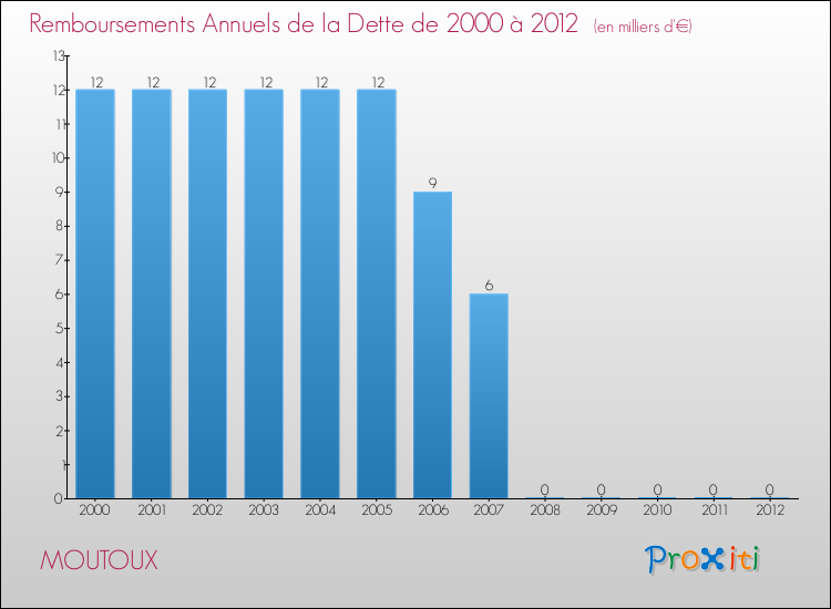 Evolution de l'annuité de la dette pour la commune de MOUTOUX de 2000 à 2012 Annuités de la dette pour MOUTOUX de 2000 à 2012