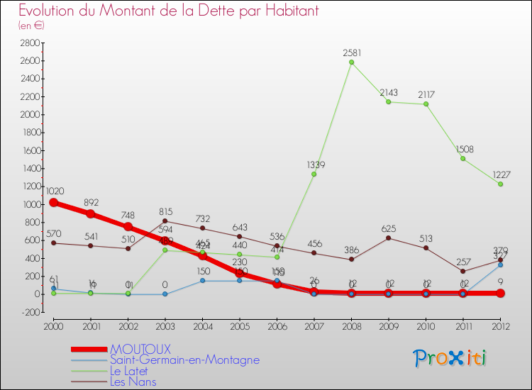 Evolution de la dette par habitant pour la commune de MOUTOUX et les communes proches de 2000 à 2012 Comparaison de la dette par habitant pour MOUTOUX et les communes voisines de 2000 à 2012