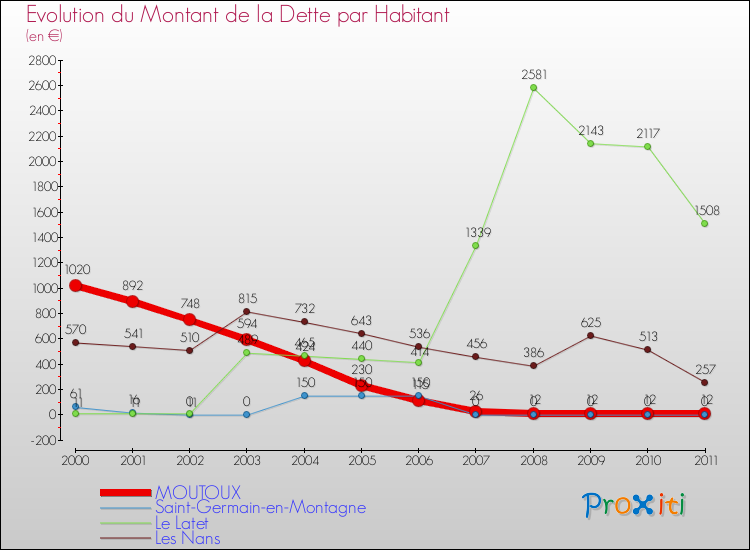 Evolution de la dette par habitant pour la commune de MOUTOUX et les communes proches Comparaison de la dette par habitant pour MOUTOUX et les communes voisines