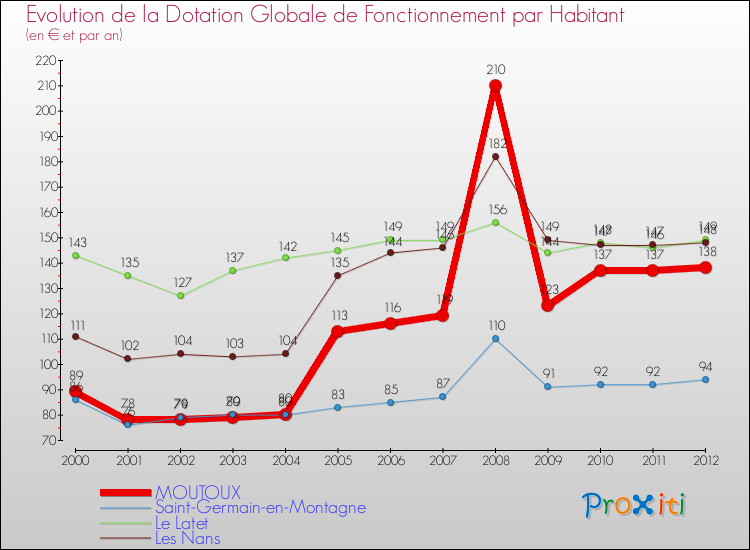 Evolution et montant de la dotation globale de fonctionnement par Habitant pour MOUTOUX et les communes proches Comparaison des dotations globales de fonctionnement par habitant pour MOUTOUX et les communes voisines