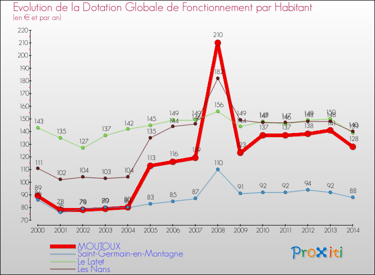 Evolution et montant de la dotation globale de fonctionnement par Habitant pour MOUTOUX et les communes proches de 2000 à 2014. Comparaison des dotations globales de fonctionnement par habitant pour MOUTOUX et les communes voisines de 2000 à 2014.