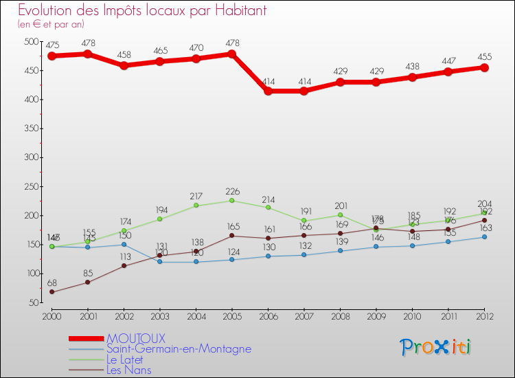 Evolution et montant des impôts locaux par Habitant pour MOUTOUX et les communes proches Comparaison des impôts locaux par habitant pour MOUTOUX et les communes voisines