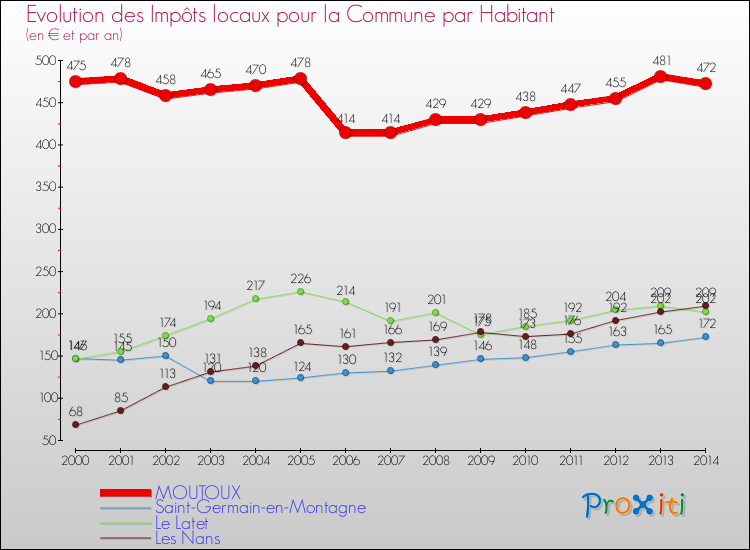 Evolution et montant des impôts locaux par Habitant pour MOUTOUX et les communes proches de 2000 à 2014 Comparaison des impôts locaux par habitant pour MOUTOUX et les communes voisines de 2000 à 2014