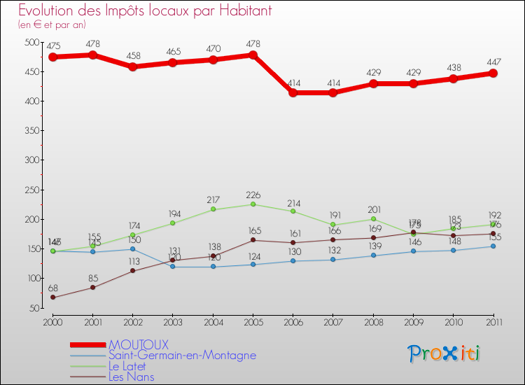 Evolution et montant des impôts locaux par Habitant pour MOUTOUX et les communes proches Comparaison des impôts locaux par habitant pour MOUTOUX et les communes voisines