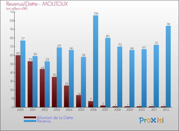 Evolution comparée de la dette et des revenus pour la commune de MOUTOUX de 2000 à 2012 Comparaison de la dette et des revenus pour MOUTOUX de 2000 à 2012