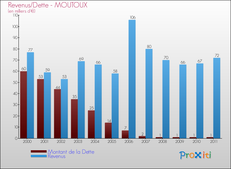 Evolution comparée de la dette et des revenus pour la commune de MOUTOUX de 2000 à 2011 Comparaison de la dette et des revenus pour MOUTOUX de 2000 à 2011