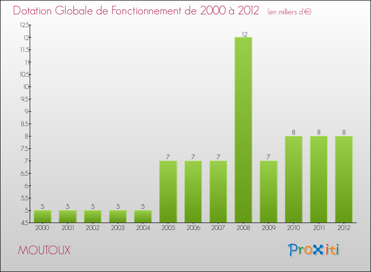 Evolution du montant de la Dotation Globale de Fonctionnement pour la commune de MOUTOUX de 2000 à 2012 Evolution du montant de la Dotation Globale de Fonctionnement pour MOUTOUX de 2000 à 2012
