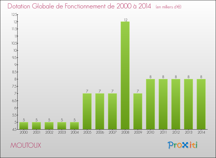 Evolution du montant de la Dotation Globale de Fonctionnement pour la commune de MOUTOUX de 2000 à 2014 Evolution du montant de la Dotation Globale de Fonctionnement pour MOUTOUX de 2000 à 2014