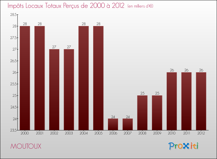Evolution des Impôts Locaux pour la commune de MOUTOUX de 2000 à 2012 Evolution des Impôts Locaux pour MOUTOUX de 2000 à 2012