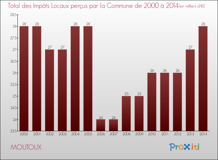 Evolution des Impôts Locaux pour la commune de MOUTOUX de 2000 à 2014 Evolution des Impôts Locaux pour MOUTOUX de 2000 à 2014