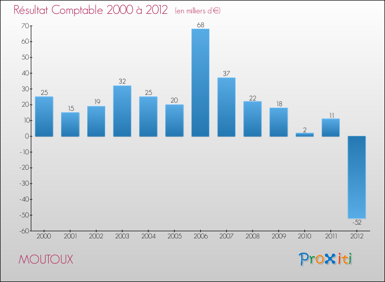 Evolution du résultat comptable pour la commune de MOUTOUX de 2000 à 2012 Evolution du résultat comptable pour MOUTOUX de 2000 à 2012