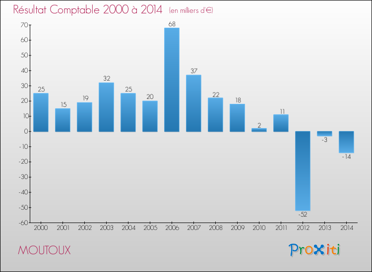 Evolution du résultat comptable pour la commune de MOUTOUX de 2000 à 2014 Evolution du résultat comptable pour MOUTOUX de 2000 à 2014