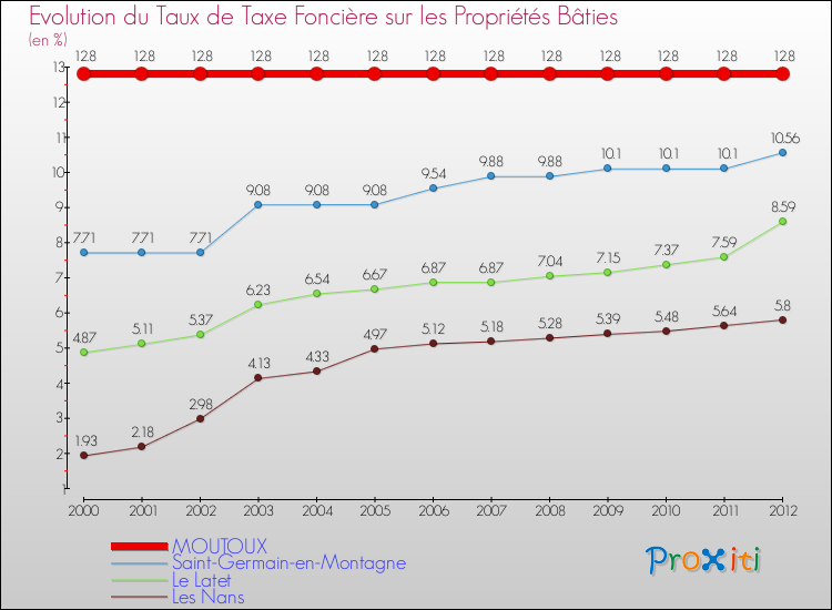 Evolution du taux de la taxe foncière sur le bati pour MOUTOUX et les communes proches de 2000 à 2012 Comparaison des taux de taxe foncière sur le bati pour MOUTOUX et les communes voisines de 2000 à 2012