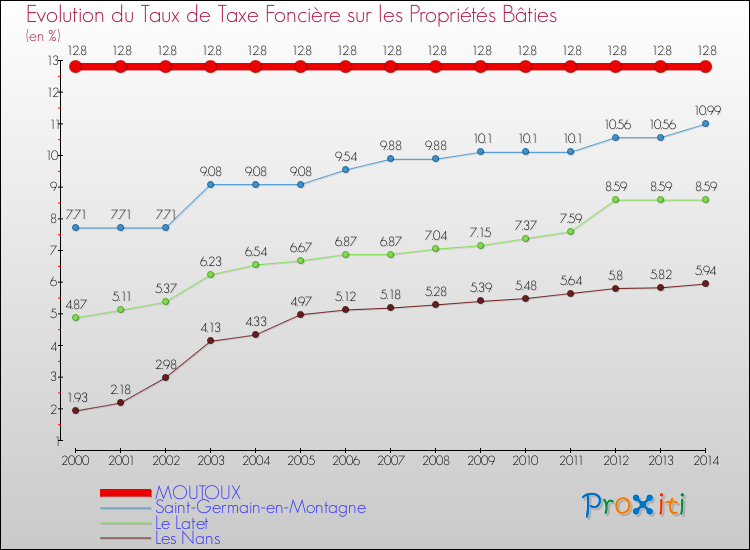 Evolution du taux de la taxe foncière sur le bati pour MOUTOUX et les communes proches de 2000 à 2014 Comparaison des taux de taxe foncière sur le bati pour MOUTOUX et les communes voisines de 2000 à 2014