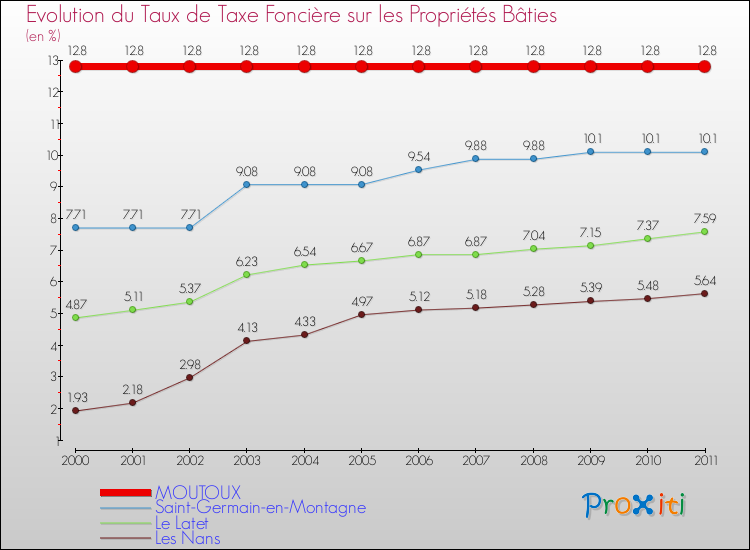 Evolution du taux de la taxe foncière sur le bati pour MOUTOUX et les communes proches Comparaison des taux de taxe foncière sur le bati pour MOUTOUX et les communes voisines