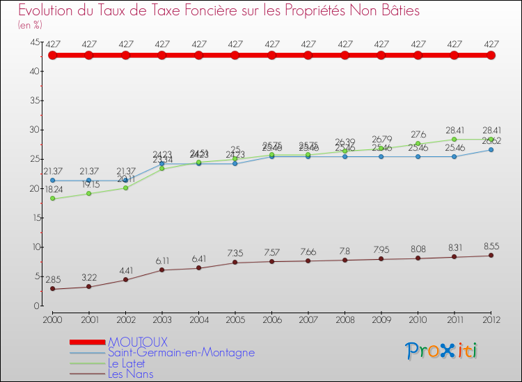 Evolution du taux de la taxe foncière sur les immeubles et terrains non batis pour MOUTOUX et les communes proches de 2000 à 2012 Comparaison des taux de la taxe foncière sur les immeubles et terrains non batis pour MOUTOUX et les communes voisines de 2000 à 2012
