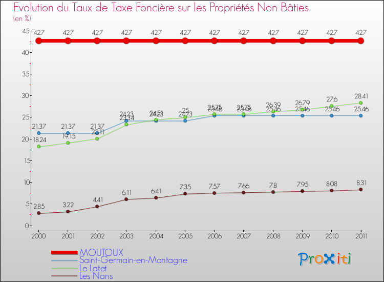 Evolution du taux de la taxe foncière sur les immeubles et terrains non batis pour MOUTOUX et les communes proches Comparaison des taux de la taxe foncière sur les immeubles et terrains non batis pour MOUTOUX et les communes voisines