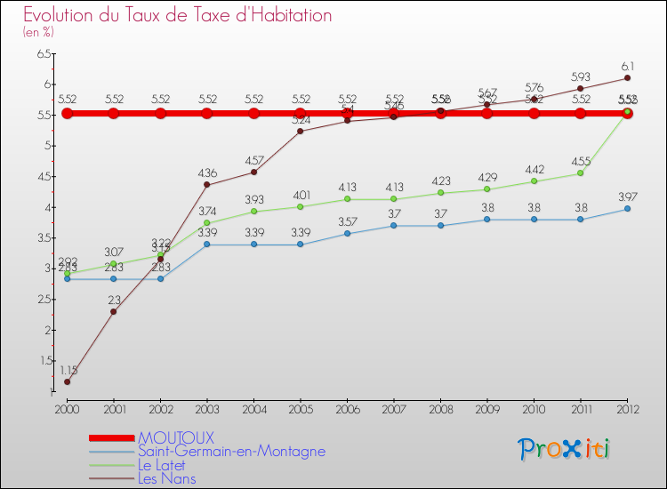 Evolution du taux de la taxe d'habitation pour MOUTOUX et les communes proches Comparaison des taux de la taxe d'habitation pour MOUTOUX et les communes voisines