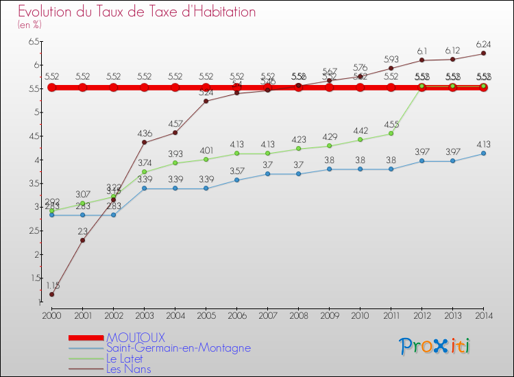 Evolution du taux de la taxe d'habitation pour MOUTOUX et les communes proches de 2000 à 2014 Comparaison des taux de la taxe d'habitation pour MOUTOUX et les communes voisines de 2000 à 2014