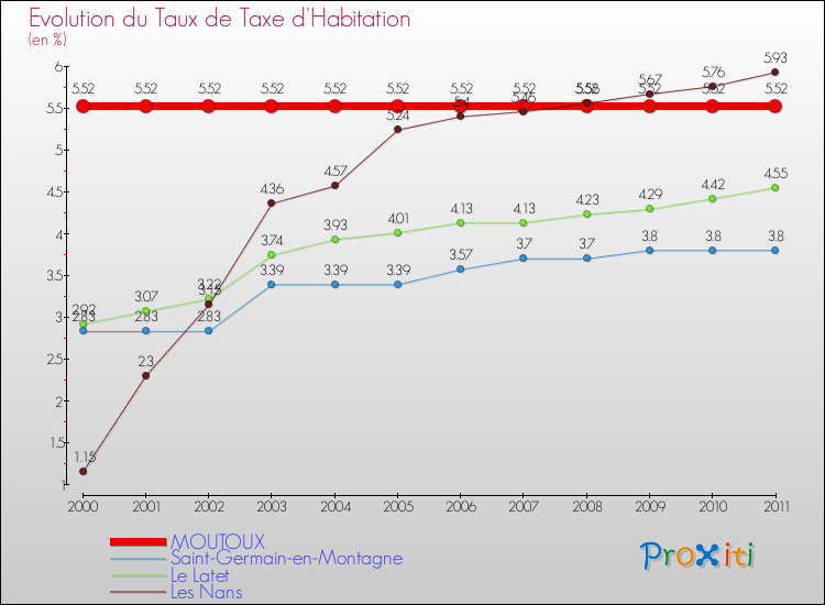 Evolution du taux de la taxe d'habitation pour MOUTOUX et les communes proches Comparaison des taux de la taxe d'habitation pour MOUTOUX et les communes voisines