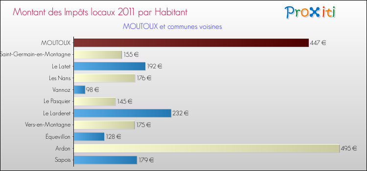 Montant des impôts locaux par Habitant pour MOUTOUX et les communes proches Comparaison des impôts locaux par habitant pour MOUTOUX et les communes voisines