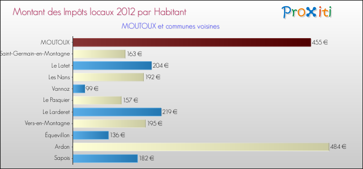 Montant des impôts locaux par Habitant pour MOUTOUX et les communes proches Comparaison des impôts locaux par habitant pour MOUTOUX et les communes voisines