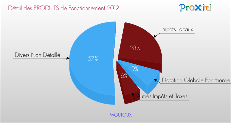 Décomposition du Budget de Fonctionnement 2012 de la commune de MOUTOUX Budget de Fonctionnement 2012 pour la commune de MOUTOUX