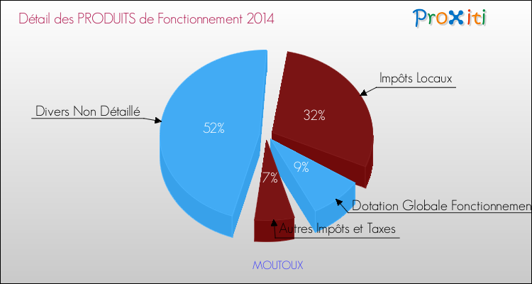 Décomposition du Budget de Fonctionnement 2014 de la commune de MOUTOUX Budget de Fonctionnement 2014 pour la commune de MOUTOUX