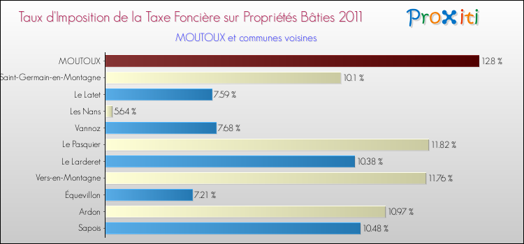 Taux d'imposition de la taxe foncière sur le bati 2011 pour MOUTOUX et les communes proches Comparaison des taux d'imposition de la taxe foncière sur le bati 2011 pour MOUTOUX et les communes voisines